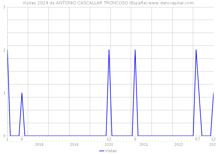 Visitas 2024 de ANTONIO CASCALLAR TRONCOSO (España) 