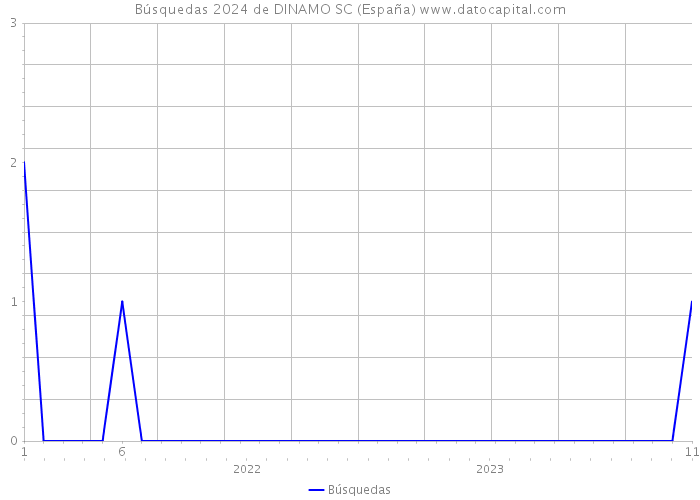 Búsquedas 2024 de DINAMO SC (España) 