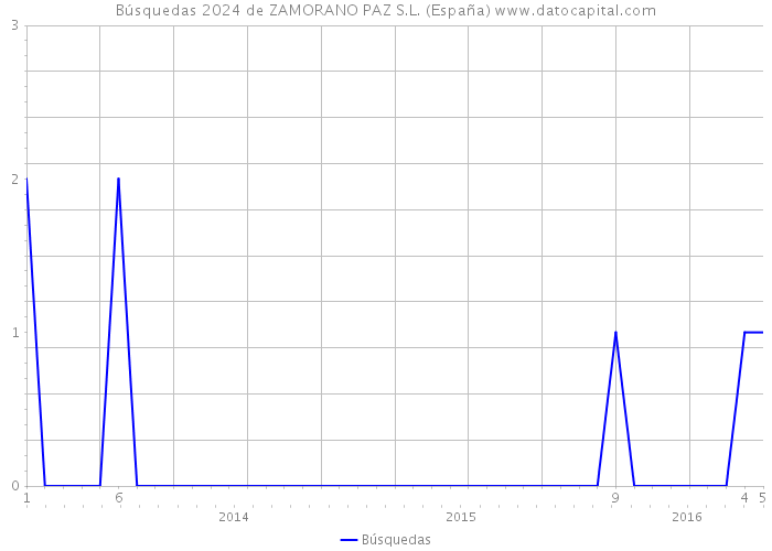 Búsquedas 2024 de ZAMORANO PAZ S.L. (España) 