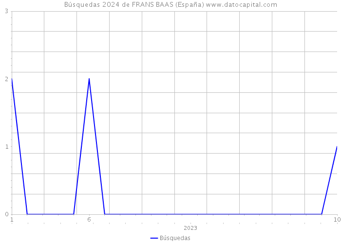 Búsquedas 2024 de FRANS BAAS (España) 