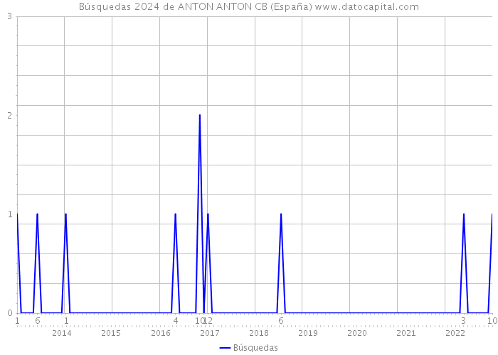Búsquedas 2024 de ANTON ANTON CB (España) 