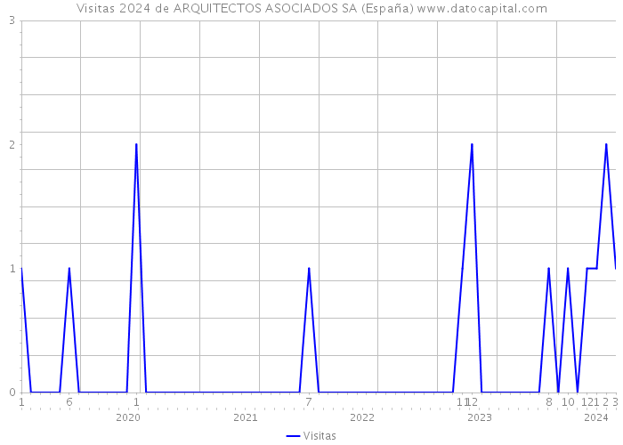 Visitas 2024 de ARQUITECTOS ASOCIADOS SA (España) 