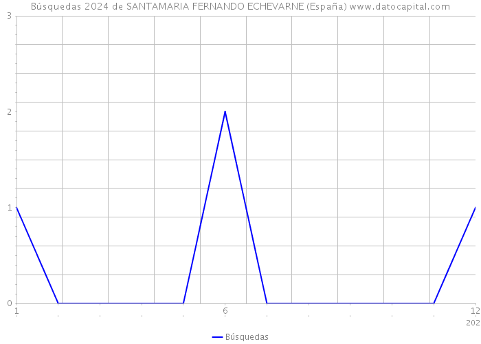 Búsquedas 2024 de SANTAMARIA FERNANDO ECHEVARNE (España) 