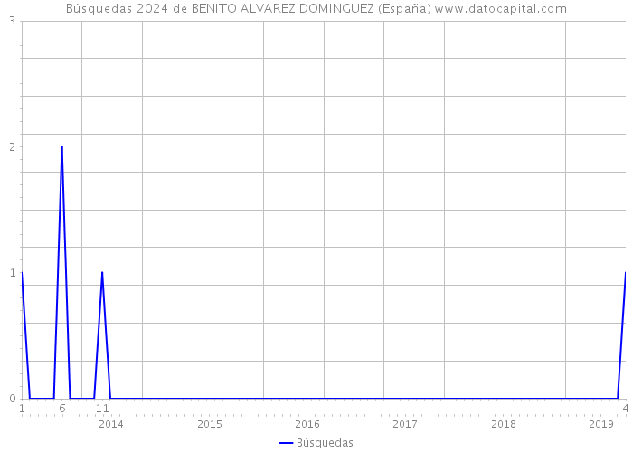 Búsquedas 2024 de BENITO ALVAREZ DOMINGUEZ (España) 