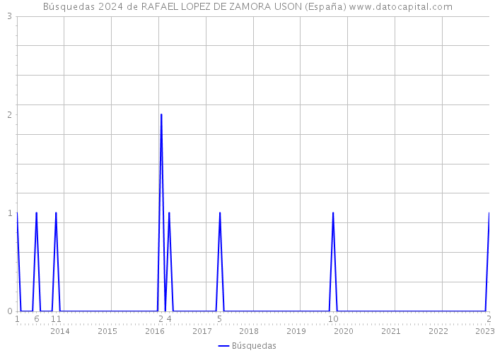 Búsquedas 2024 de RAFAEL LOPEZ DE ZAMORA USON (España) 