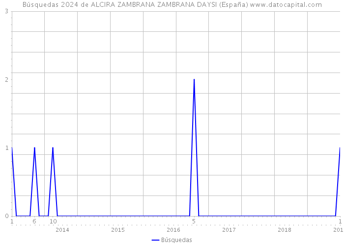 Búsquedas 2024 de ALCIRA ZAMBRANA ZAMBRANA DAYSI (España) 