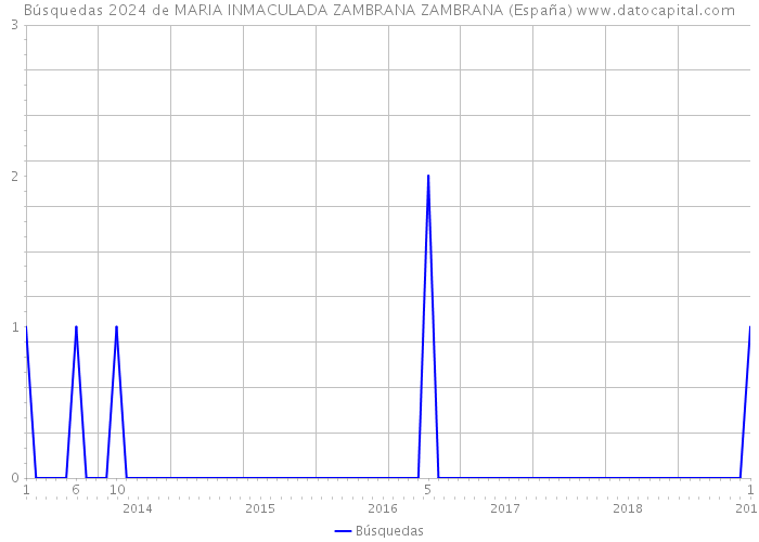 Búsquedas 2024 de MARIA INMACULADA ZAMBRANA ZAMBRANA (España) 