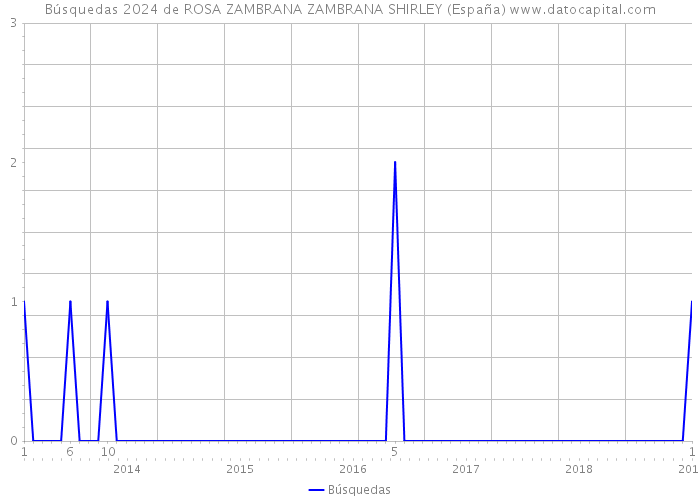 Búsquedas 2024 de ROSA ZAMBRANA ZAMBRANA SHIRLEY (España) 