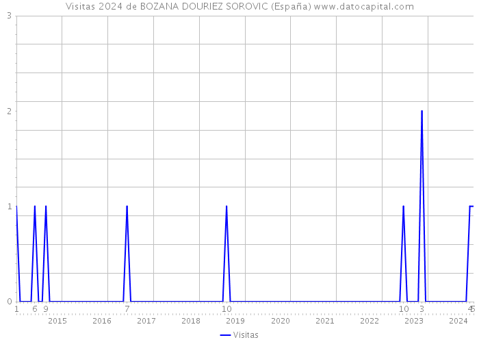 Visitas 2024 de BOZANA DOURIEZ SOROVIC (España) 