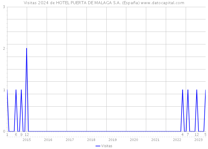Visitas 2024 de HOTEL PUERTA DE MALAGA S.A. (España) 