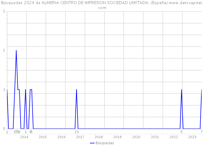 Búsquedas 2024 de ALMERIA CENTRO DE IMPRESION SOCIEDAD LIMITADA. (España) 