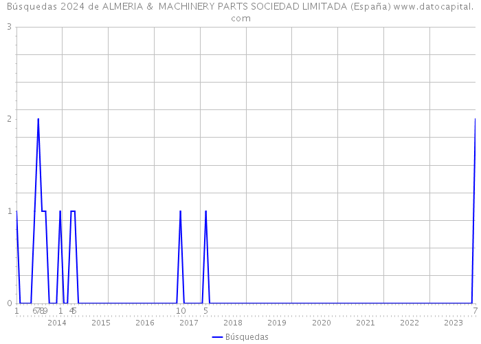 Búsquedas 2024 de ALMERIA & MACHINERY PARTS SOCIEDAD LIMITADA (España) 