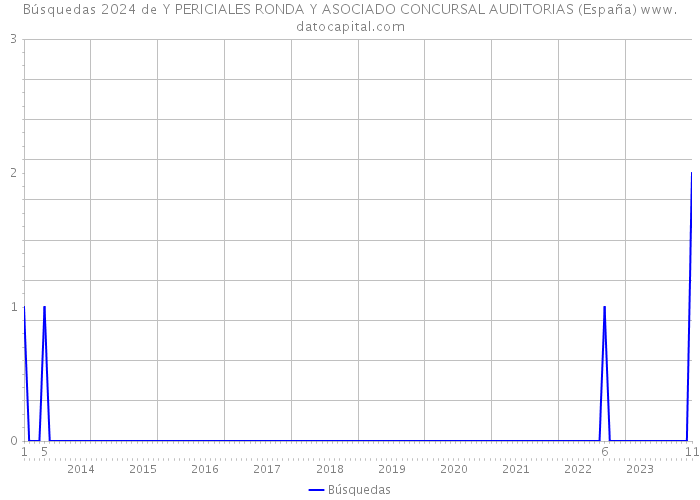 Búsquedas 2024 de Y PERICIALES RONDA Y ASOCIADO CONCURSAL AUDITORIAS (España) 