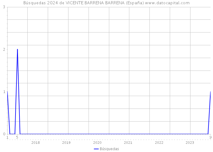 Búsquedas 2024 de VICENTE BARRENA BARRENA (España) 