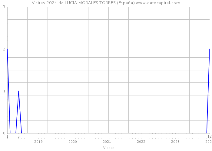 Visitas 2024 de LUCIA MORALES TORRES (España) 