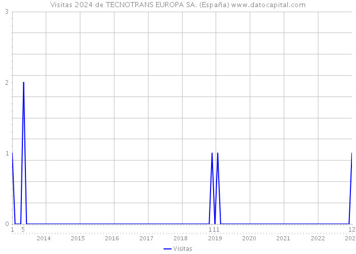 Visitas 2024 de TECNOTRANS EUROPA SA. (España) 