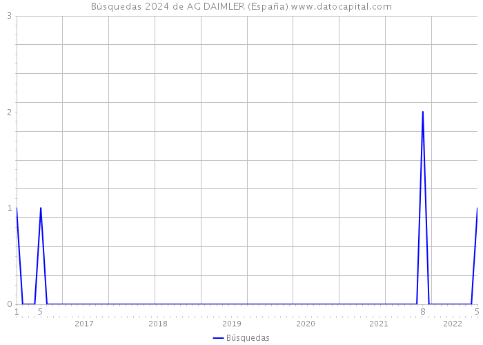 Búsquedas 2024 de AG DAIMLER (España) 