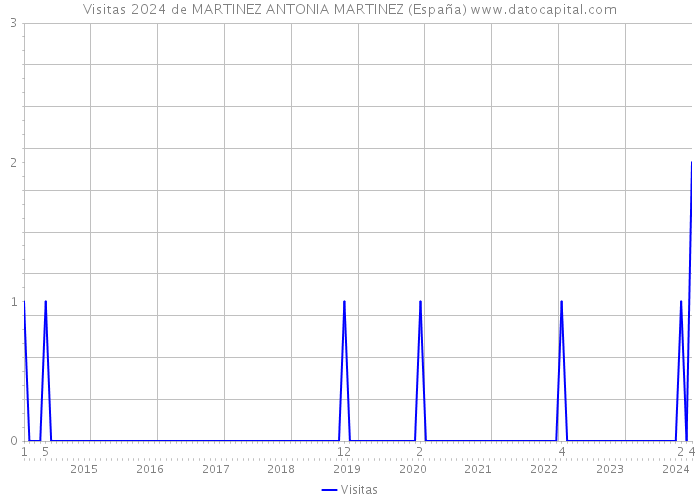 Visitas 2024 de MARTINEZ ANTONIA MARTINEZ (España) 