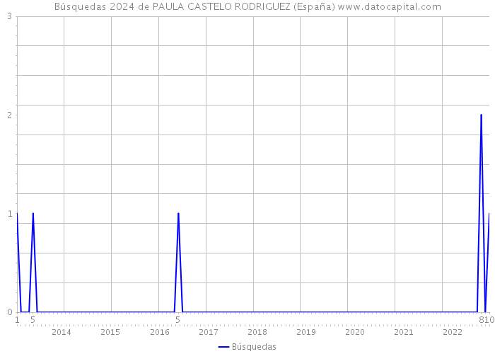 Búsquedas 2024 de PAULA CASTELO RODRIGUEZ (España) 