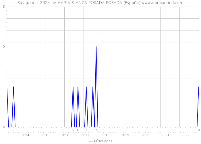 Búsquedas 2024 de MARIA BLANCA POSADA POSADA (España) 