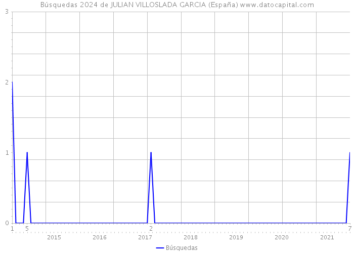 Búsquedas 2024 de JULIAN VILLOSLADA GARCIA (España) 