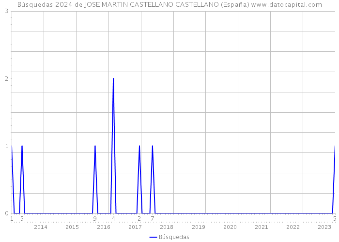 Búsquedas 2024 de JOSE MARTIN CASTELLANO CASTELLANO (España) 