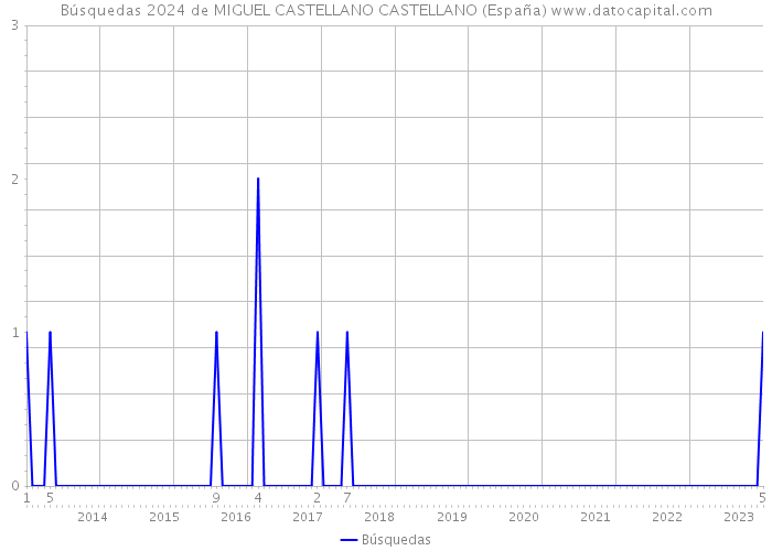 Búsquedas 2024 de MIGUEL CASTELLANO CASTELLANO (España) 