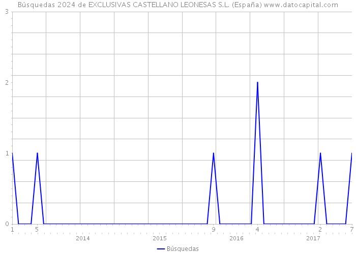 Búsquedas 2024 de EXCLUSIVAS CASTELLANO LEONESAS S.L. (España) 