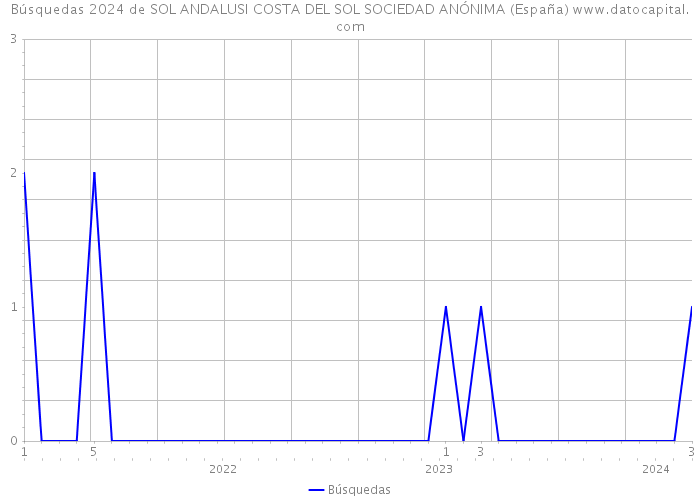 Búsquedas 2024 de SOL ANDALUSI COSTA DEL SOL SOCIEDAD ANÓNIMA (España) 