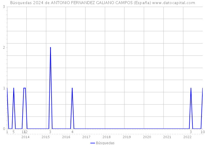 Búsquedas 2024 de ANTONIO FERNANDEZ GALIANO CAMPOS (España) 