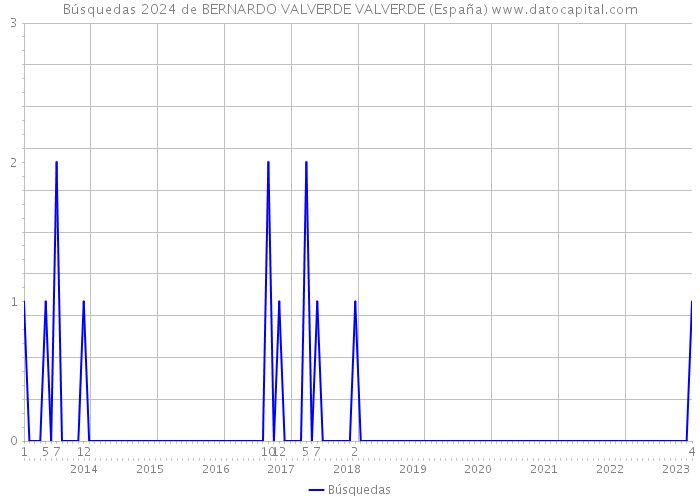 Búsquedas 2024 de BERNARDO VALVERDE VALVERDE (España) 