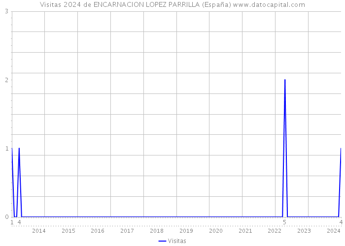 Visitas 2024 de ENCARNACION LOPEZ PARRILLA (España) 