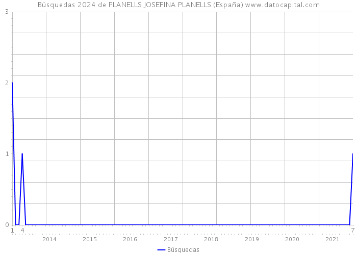 Búsquedas 2024 de PLANELLS JOSEFINA PLANELLS (España) 