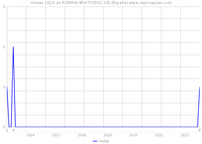Visitas 2024 de ROMINA BRATICEVIC IVE (España) 