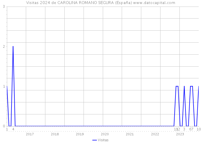 Visitas 2024 de CAROLINA ROMANO SEGURA (España) 