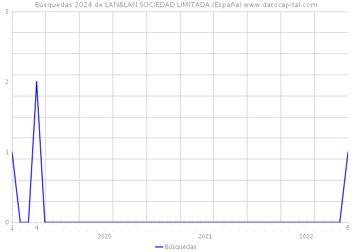 Búsquedas 2024 de LAN&LAN SOCIEDAD LIMITADA (España) 