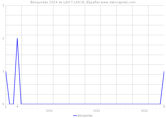 Búsquedas 2024 de LAN Y LAN SL (España) 