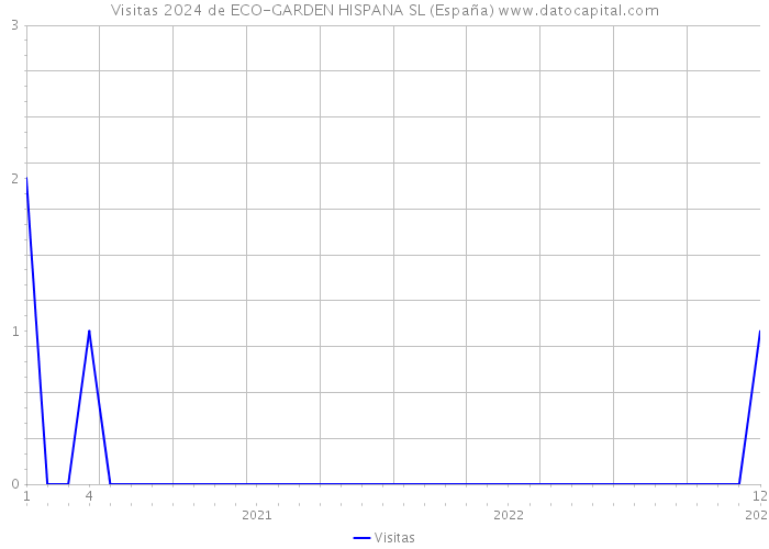 Visitas 2024 de ECO-GARDEN HISPANA SL (España) 