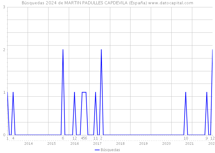 Búsquedas 2024 de MARTIN PADULLES CAPDEVILA (España) 