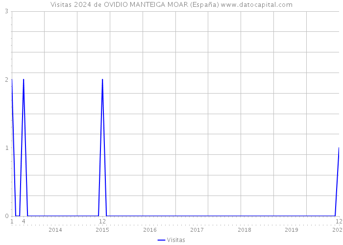 Visitas 2024 de OVIDIO MANTEIGA MOAR (España) 