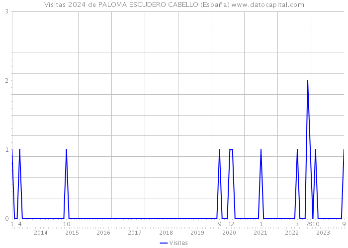 Visitas 2024 de PALOMA ESCUDERO CABELLO (España) 