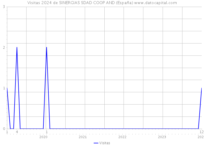 Visitas 2024 de SINERGIAS SDAD COOP AND (España) 