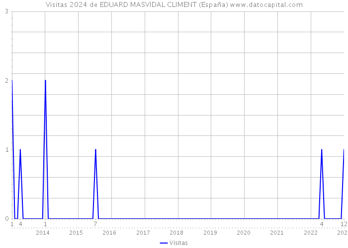 Visitas 2024 de EDUARD MASVIDAL CLIMENT (España) 