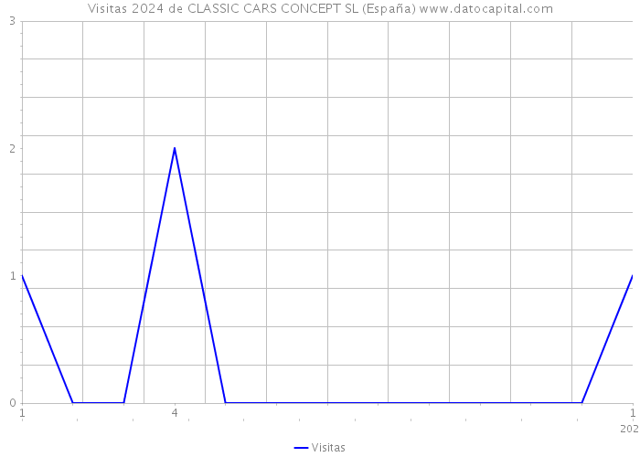 Visitas 2024 de CLASSIC CARS CONCEPT SL (España) 