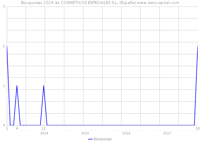 Búsquedas 2024 de COSMETICOS ESPECIALES S.L. (España) 