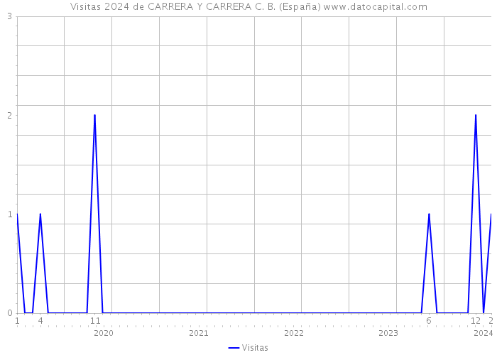 Visitas 2024 de CARRERA Y CARRERA C. B. (España) 