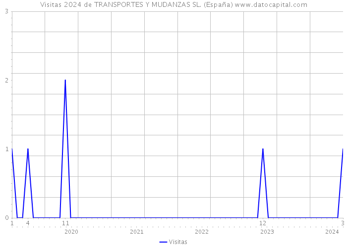 Visitas 2024 de TRANSPORTES Y MUDANZAS SL. (España) 