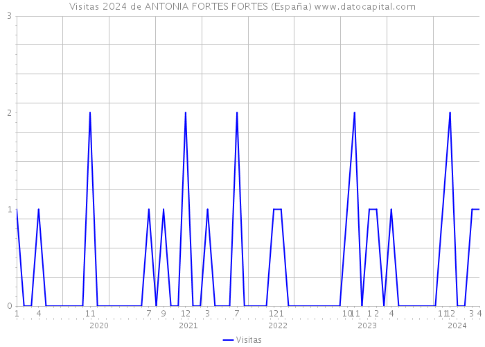 Visitas 2024 de ANTONIA FORTES FORTES (España) 