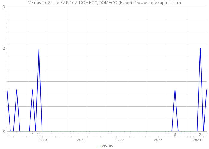 Visitas 2024 de FABIOLA DOMECQ DOMECQ (España) 