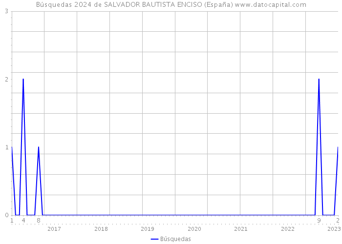 Búsquedas 2024 de SALVADOR BAUTISTA ENCISO (España) 